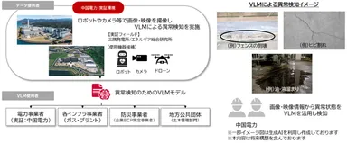 ユースケースイメージ(設備などの保安業務への生成AI(VLM)の活用)