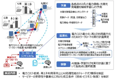 ワークロードシフト実証構成イメージ