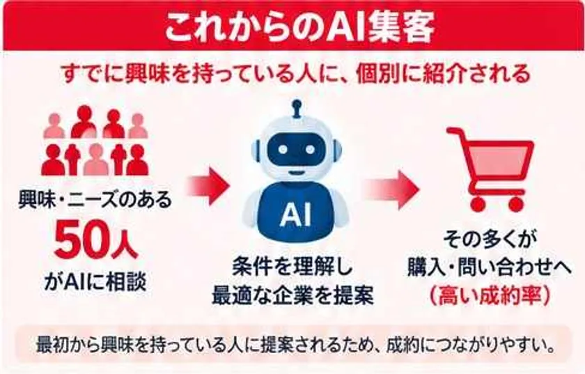 これからのAI集客
