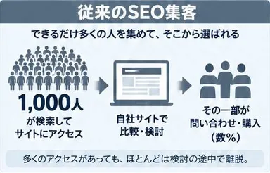 従来のSEO集客