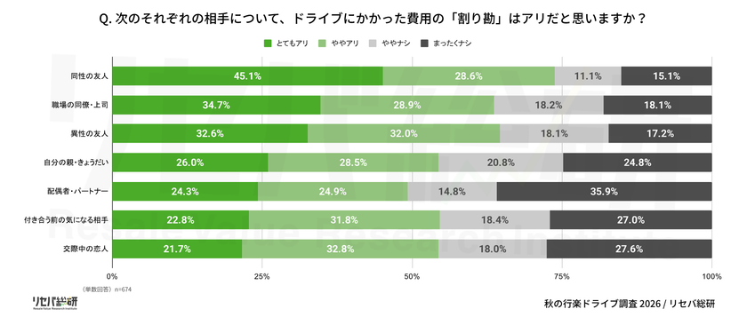 【秋の行楽ドライブ調査】【世代・性別ギャップ】
ドライブの“割り勘”許せる？許せない？