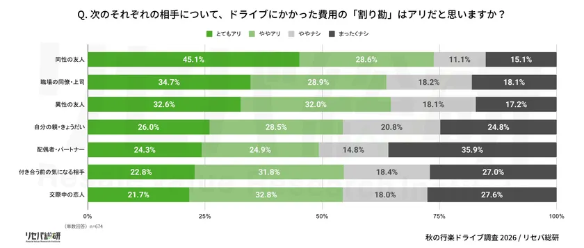 Q. 次のそれぞれの相手について、ドライブにかかった費用の「割り勘」はアリだと思いますか？