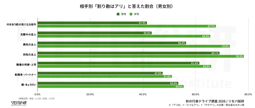 相手別「割り勘はアリ」と答えた割合(男女別)