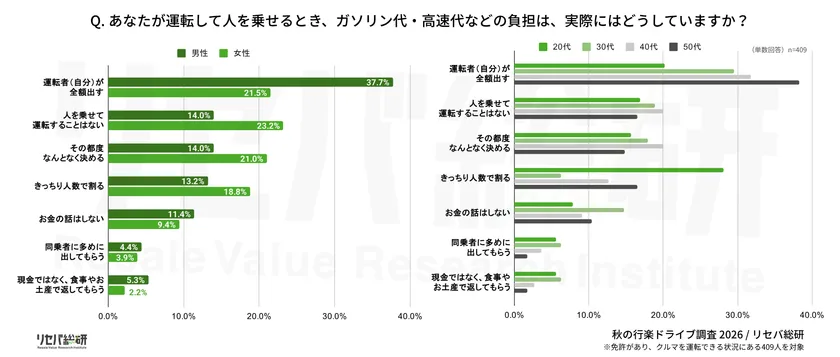 Q. あなたが運転して人を乗せるとき、ガソリン代・高速代などの負担は、実際にはどうしていますか?