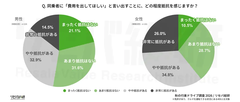 Q. 同乗者に「費用を出してほしい」と言い出すことに、どの程度抵抗を感じますか？