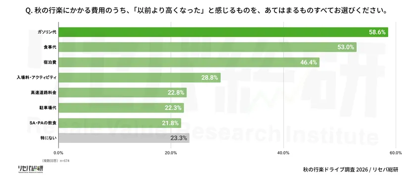 Q. 秋の行楽にかかる費用のうち、「以前より高くなった」と感じるものを、あてはまるものすべてお選びください。