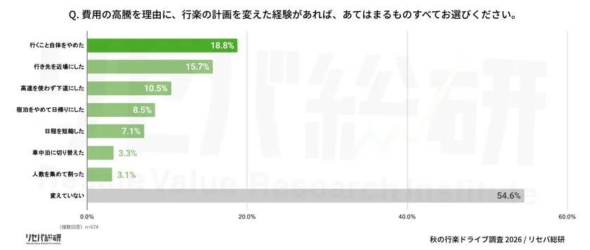 Q. 費用の高騰を理由に、行楽の計画を変えた経験があれば、あてはまるものすべてお選びください。