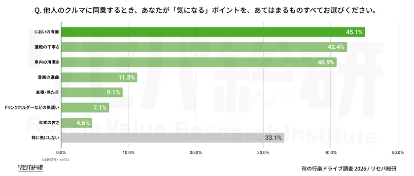 Q. 他人のクルマに同乗するとき、あなたが「気になる」ポイントを、あてはまるものすべてお選びください。