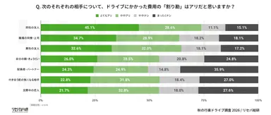 Q. 次のそれぞれの相手について、ドライブにかかった費用の「割り勘」はアリだと思いますか？