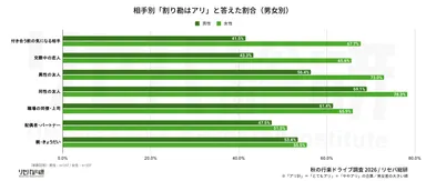 相手別「割り勘はアリ」と答えた割合(男女別)