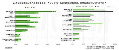 Q. あなたが運転して人を乗せるとき、ガソリン代・高速代などの負担は、実際にはどうしていますか？