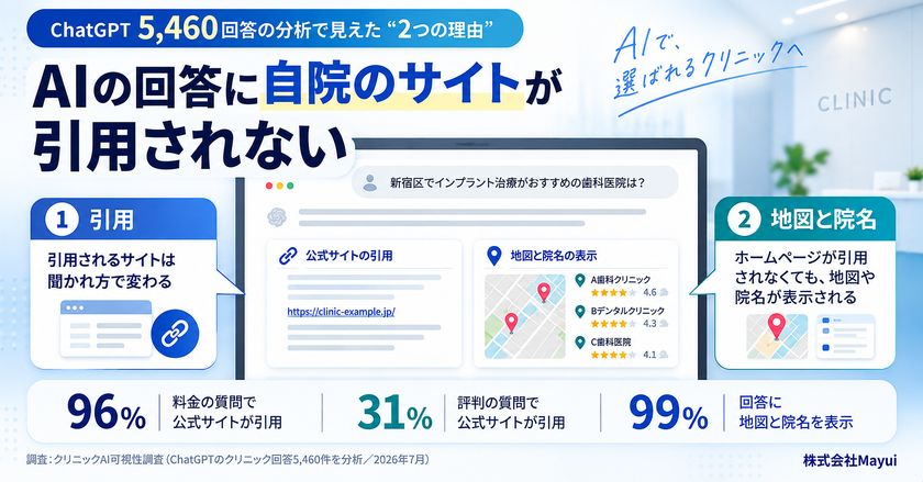 「ホームページは作っているのに、AIにおすすめされない」
ChatGPTのクリニック回答5,460件を分析
その結果見えた2つの構造【Mayui調査】