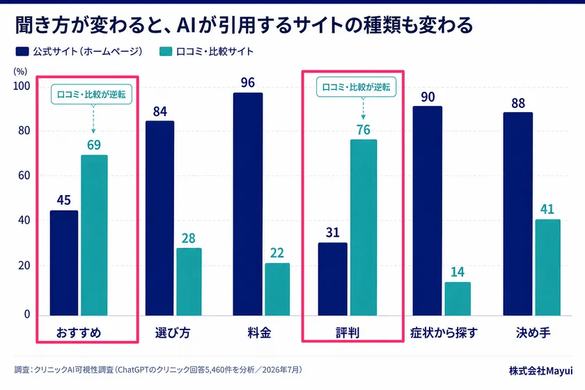 【図1】聞き方の違いで、引用されるサイトの種類はここまで変わる