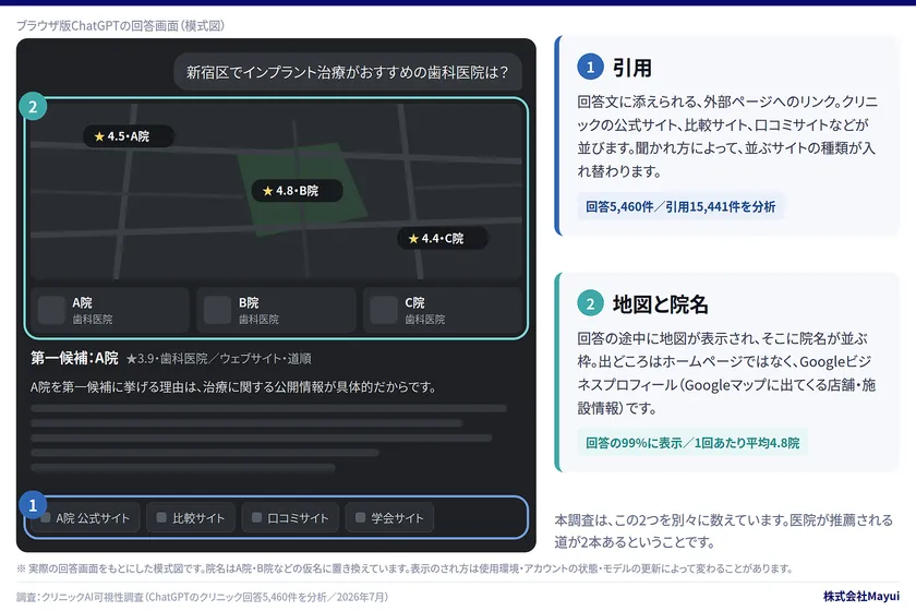 【図2】ChatGPT回答に表示される「引用」と「地図+医院名」の2つの経路