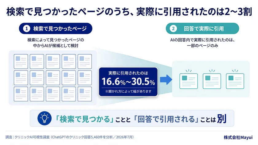 【図3】検索で見つかったページのうち、回答で実際に引用された割合