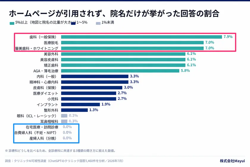 【図4】引用を示さず、地図の医院名だけで回答が組み立てられた割合