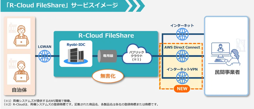 「R-Cloud FileShare」サービスイメージ