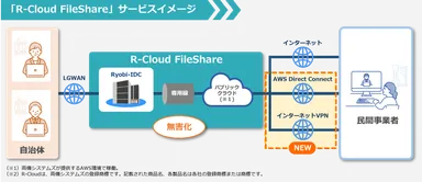 「R-Cloud FileShare」サービスイメージ