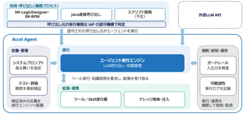 機能領域の役割