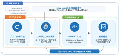AIを活用した開発プロセスイメージ