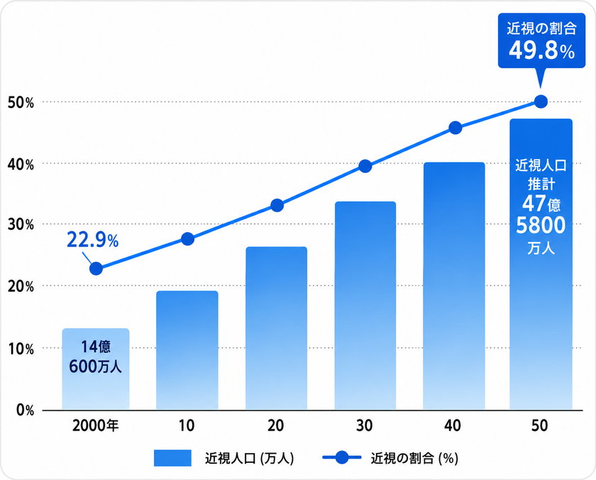 【コラム公開】10月10日は「目の愛護デー」
2050年には世界の半数が近視に！子どもの近視も低年齢化　
眼科専門医が解説。「近視対策に大事なオイル」とは？