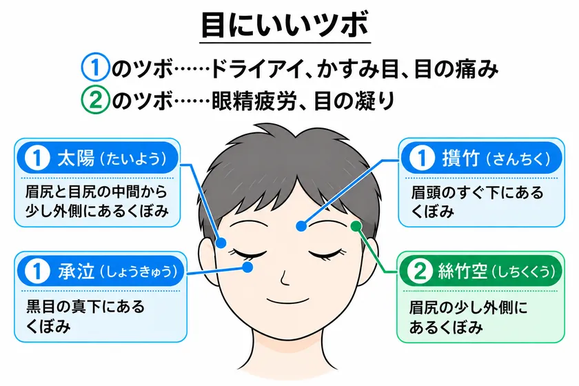 目にいいツボ