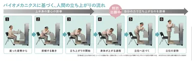 バイオメカニクスに基づく、人間の立ち上がりの流れ