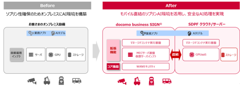セキュアなフィジカルAI活用を支える環境を「docomo business SIGN(R)」で実現