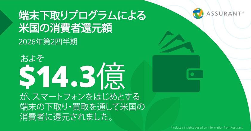Assurantが2026年第2四半期の米国端末下取り市場を発表、
消費者還元額は前年比7%増の14.3億ドル
iPhoneの平均使用年数が初めて4年超に