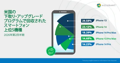 米国の下取り・アップグレードプログラムで回収されたスマートフォン上位5機種