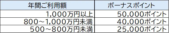 年間ご利用額に応じたボーナスポイント