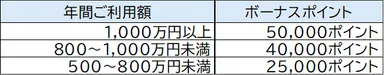 年間ご利用額に応じたボーナスポイント