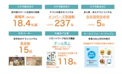 性格統計学の活用実績