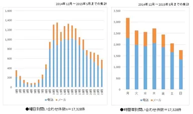 問い合わせ調査