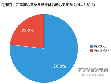 現在、ご家族も含め自転車はお持ちですか？