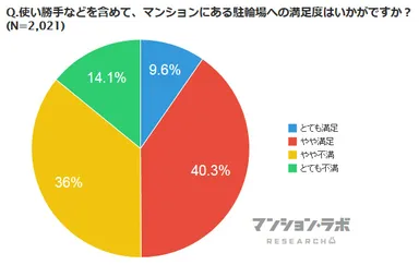 使い勝手などを含めて、マンションにある駐輪場への満足度はいかがですか？