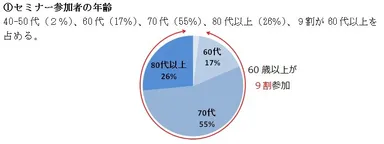 セミナー参加者の年齢