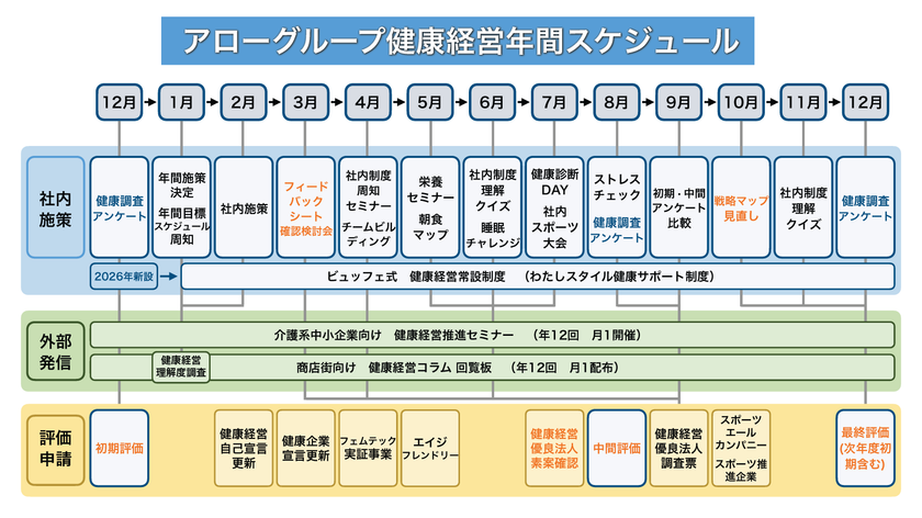 アロー、「ブライト500」認定に向け
2026年度の健康経営を推進
