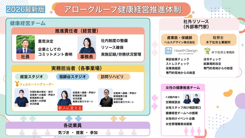 アロー健康経営推進体制