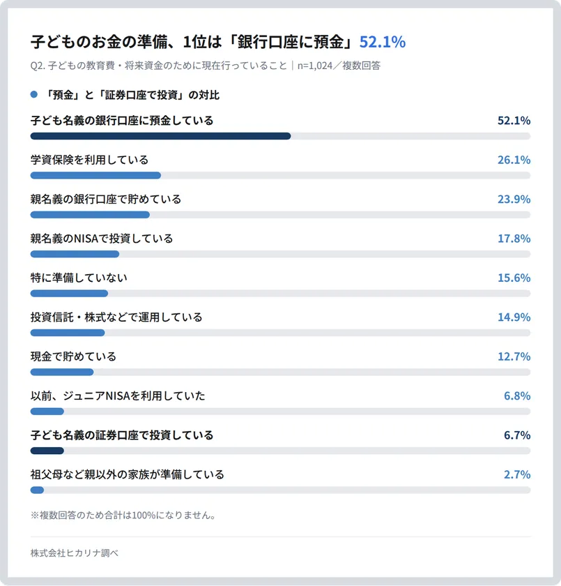 子どものお金の準備、1位は「銀行口座に預金」52.1%