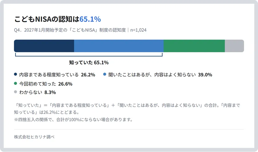 こどもNISAの認知は65.1%