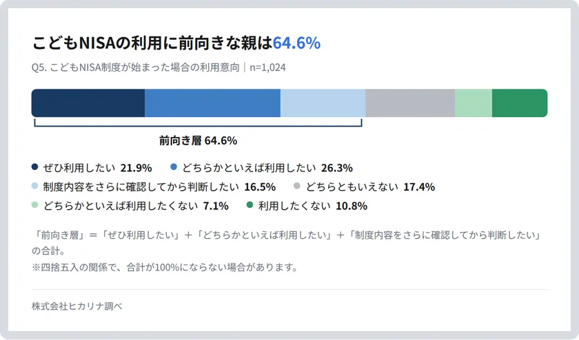 こどもNISAの利用に前向きな親は64.6%