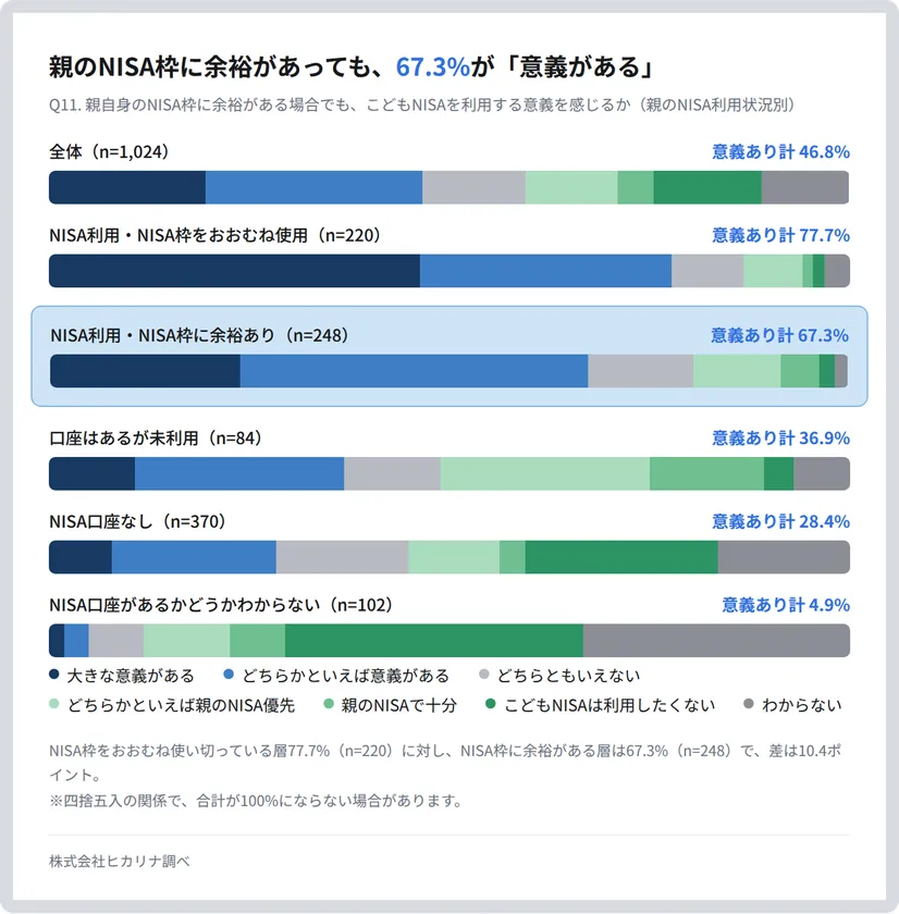 親のNISA枠に余裕があっても、67.3%が「意義がある」
