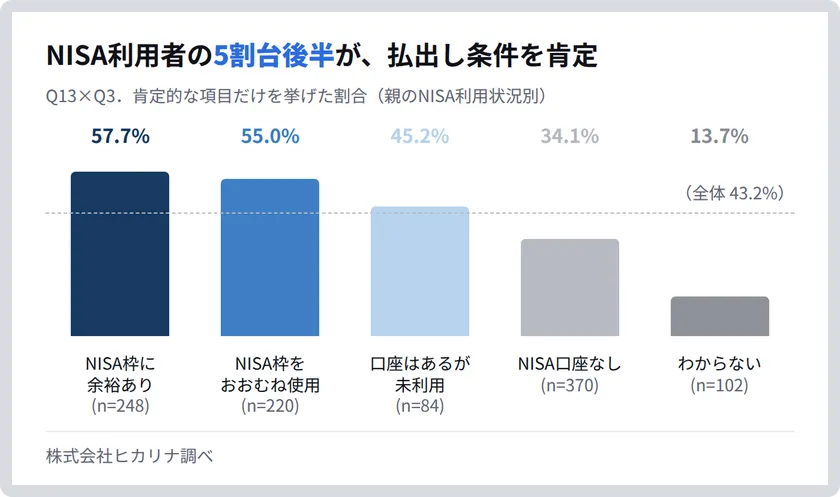 NISA利用者の5割台後半が、払出し条件を肯定