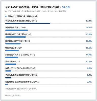 子どものお金の準備、1位は「銀行口座に預金」52.1%