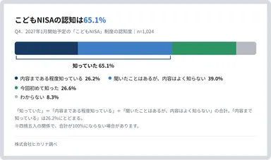 こどもNISAの認知は65.1%