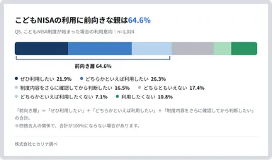 こどもNISAの利用に前向きな親は64.6%