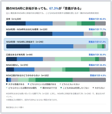 親のNISA枠に余裕があっても、67.3%が「意義がある」