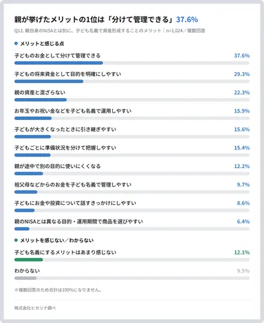 親が挙げたメリットの1位は「分けて管理できる」37.6%