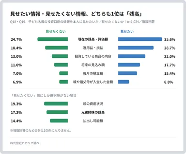 見せたい情報・見せたくない情報、どちらも1位は「残高」